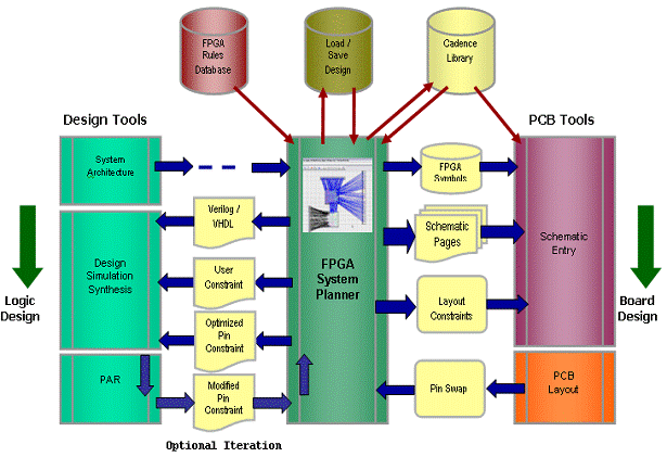 FPGA System Planner тесно интегрируется в процессы сквозного проектирования печатных плат и обладает встроенной системой проверки правил проектирования