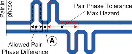 Differential Pair Phase Tol Max